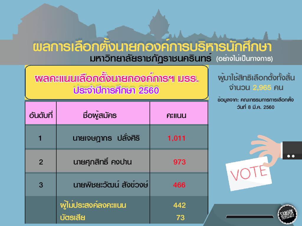 ผลการเลือกตั้งนายกองค์การบริหารนักศึกษาภาคปกติ